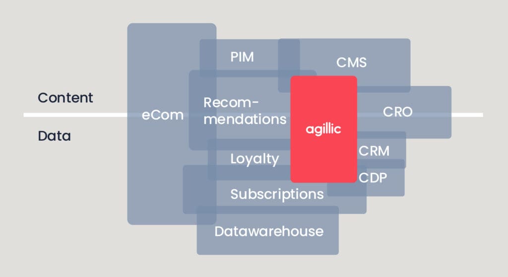 Illustration of how Agillic integrates across a martech ecosystem’s many data and content platforms.