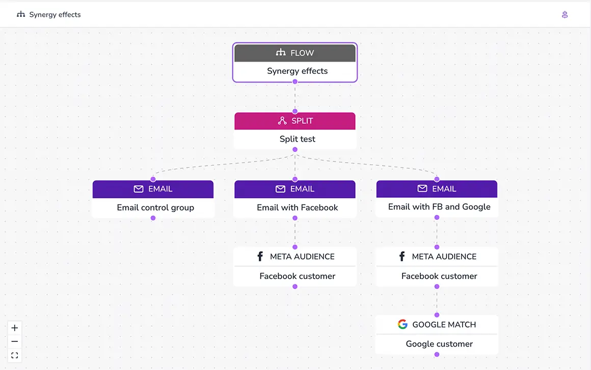 Agillic flow bridging owned and paid media (Google and Facebook), leveraging anonymised first party data.